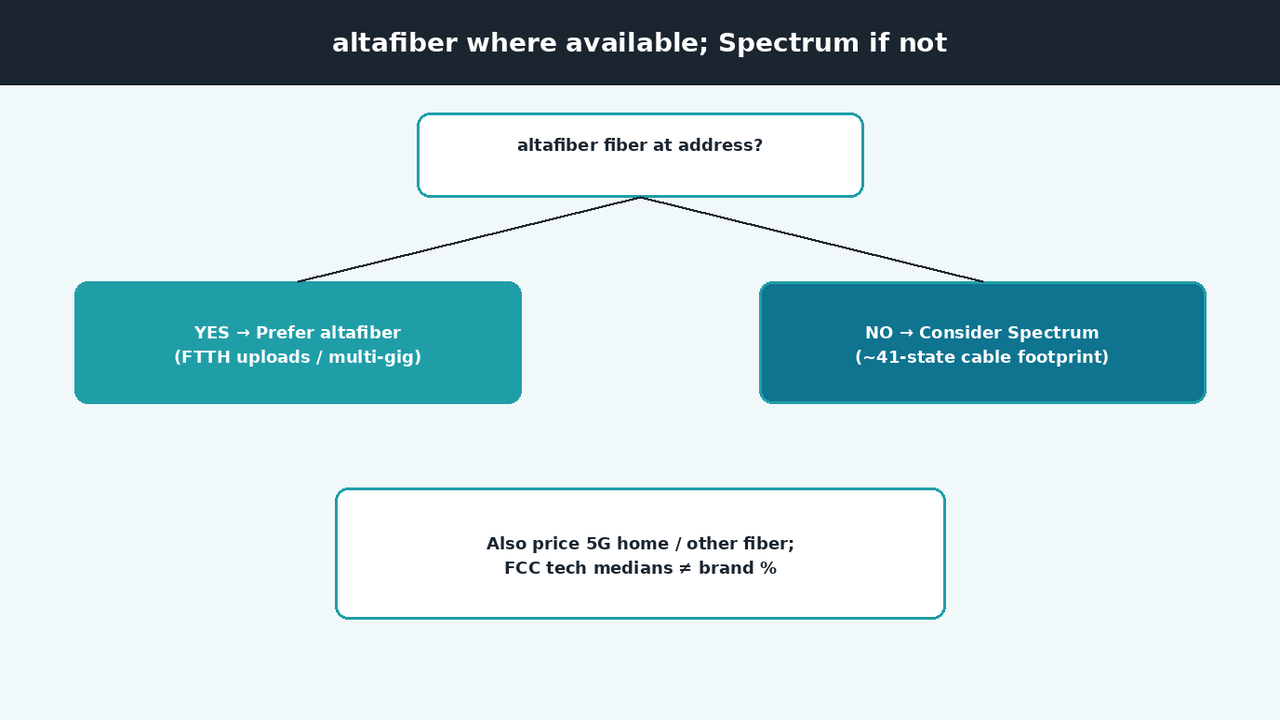 Flowchart preferring altafiber when available otherwise Spectrum or alternatives